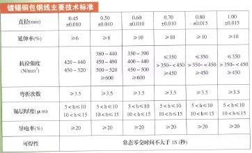 鍍錫銅包鋼CP線 電容電阻針腳 焊接腳針專用線